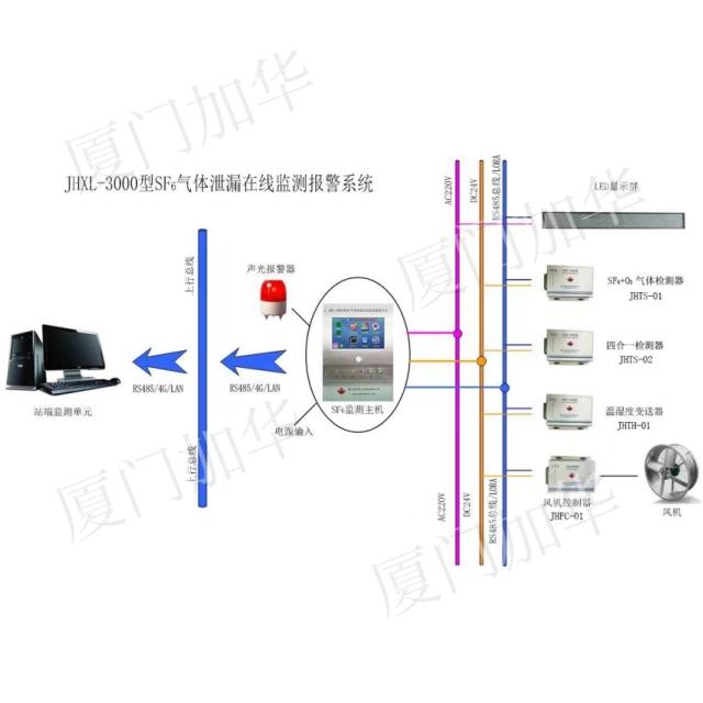 JHXL-3000型 SF6氣體泄漏智慧監(jiān)測報警系統(tǒng)