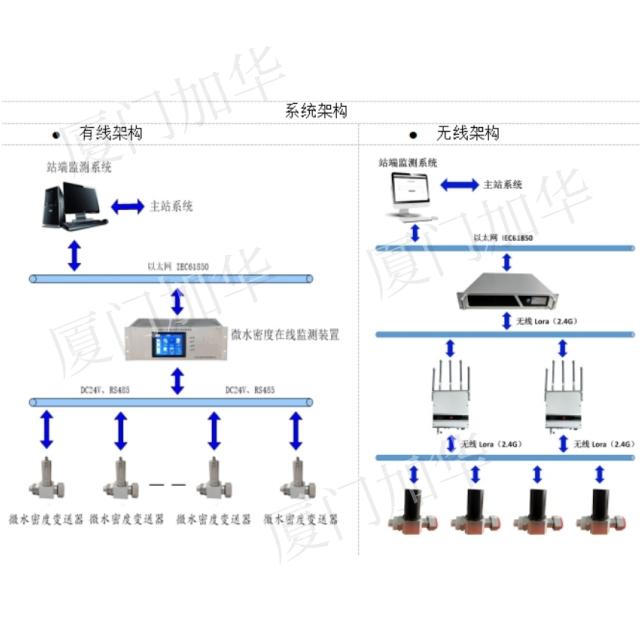 JHZX-1系列SF6電氣設(shè)備微水密度在線監(jiān)測裝置